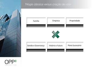 Família	
   Empresa	
   Propriedade	
  
Gestão	
  e	
  Governança	
   História	
  e	
  Futuro	
   Plano	
  Sucessório	
  
 