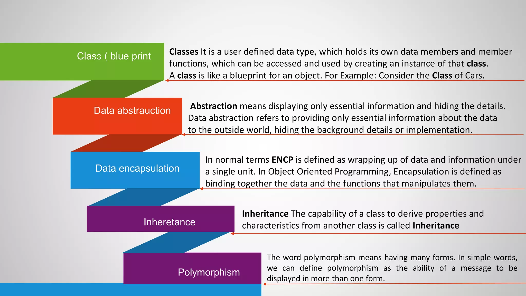 Inheritance The capability of a class to derive properties and
characteristics from another class is called Inheritance
In normal terms ENCP is defined as wrapping up of data and information under
a single unit. In Object Oriented Programming, Encapsulation is defined as
binding together the data and the functions that manipulates them.
Abstraction means displaying only essential information and hiding the details.
Data abstraction refers to providing only essential information about the data
to the outside world, hiding the background details or implementation.
Classes It is a user defined data type, which holds its own data members and member
functions, which can be accessed and used by creating an instance of that class.
A class is like a blueprint for an object. For Example: Consider the Class of Cars.
Class ( blue print
Data abstrauction
Data encapsulation
Inheretance
Polymorphism
The word polymorphism means having many forms. In simple words,
we can define polymorphism as the ability of a message to be
displayed in more than one form.
 