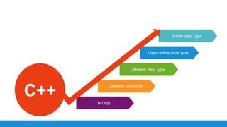 Is Opp
Different functions
Different data type
User define data type
Builtin data type
C++
 