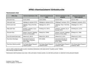 APA6 viitamissüsteemi lühikokkuvõte 
Tekstisisesed viited 
Allika tüüp Esimene tekstisisene viide Järgnevad tekstisisesed 
viited 
Esimene tekstisisene viide 
sulgudes 
Järgnevad tekstisisesed 
viited sulgudes 
Ühe autori teos Carroll (2000) Carroll (2000) (Carroll, 2000) (Carroll, 2000) 
Kahe autori teos Väljataga ja Laanpere (2010) Väljataga ja Laanpere (2010) (Väljataga & Laanpere, 2010) (Väljataga & Laanpere, 2010) 
Kolme autori teos Väljataga, Pata ja Tammets 
(2011) 
Väljataga et al. (2011) (Väljataga, Pata, & Tammets, 
2011) 
(Väljataga et al., 2011) 
Nelja autori teos Tomberg, Laanpere, Ley ja 
Normak (2013) 
Tomberg et al. (2013) (Tomberg, Laanpere, Ley, & 
Normak, 2013) 
(Tomberg et al., 2013) 
Viie autori teos Põldoja, Leinonen, Väljataga, 
Ellonen, & Priha (2006) 
Põldoja et al. (2006) (Põldoja, Leinonen, Väljataga, 
Ellonen, & Priha, 2006) 
(Põldoja et al., 2006) 
Kuue või enama autori teos Villems et al. (2012) Villems et al. (2012) (Villems et al., 2012) (Villems et al., 2012) 
Grupi teos (lühendiga) International Society for 
Technology in Education 
(ISTE, 2008) 
ISTE (2008) (International Society for 
Technology in Education 
[ISTE], 2008) 
(ISTE, 2008) 
Grupi teos (lühend puudub) The Design-Based Research 
Collective (2003) 
The Design-Based Research 
Collective (2003) 
(The Design-Based Research 
Collective, 2003) 
(The Design-Based Research 
Collective, 2003) 
Juhul kui allika avaldamiskuupäev puudub, kirjutatakse tekstisiseses viites aasta asemel “kuupäev puudub”. Näiteks: 
(eXe Learning, kuupäev puudub) 
Tekstisisesed viited kirjutatakse lause sisse, mitte punkti järele. Ainsaks erandiks, kus viide käib punkti järel, on vähemalt 40 sõna pikkused tsitaadid. 
Koostanud: Hans Põldoja 
Viimati muudetud: 10. mai 2014 
 