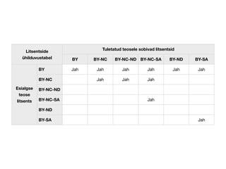 Litsentside 
ühilduvustabel 
Tuletatud teosele sobivad litsentsid 
BY BY-NC BY-NC-ND BY-NC-SA BY-ND BY-SA 
Esialgse 
teose 
litsents 
BY Jah Jah Jah Jah Jah Jah 
BY-NC Jah Jah Jah 
BY-NC-ND 
BY-NC-SA Jah 
BY-ND 
BY-SA Jah 
 