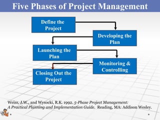 Five Phases of Project Management
                Scopingthe
                 Define the
                  Project
                                              Developing the
                                                  Plan
               Launching the
                   Plan
                                               Monitoring &
                                                Controlling
              Closing Out the
                  Project



Weiss, J.W., and Wysocki, R.K. 1992. 5-Phase Project Management:
A Practical Planning and Implementation Guide. Reading, MA: Addison Wesley.
 