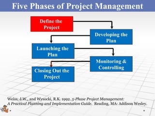 Five Phases of Project Management
                Scopingthe
                 Define the
                  Project
                                              Developing the
                                                  Plan
               Launching the
                   Plan
                                               Monitoring &
                                                Controlling
              Closing Out the
                  Project



Weiss, J.W., and Wysocki, R.K. 1992. 5-Phase Project Management:
A Practical Planning and Implementation Guide. Reading, MA: Addison Wesley.
 