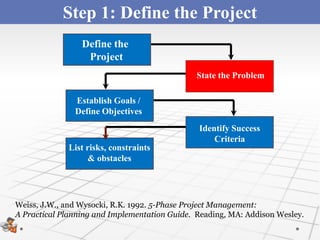Step 1: Define the Project
                Scopingthe
                 Define the
                  Project
                                               State the Problem

               Establish Goals /
               Define Objectives
                                               Identify Success
                                                   Criteria
             List risks, constraints
                  & obstacles




Weiss, J.W., and Wysocki, R.K. 1992. 5-Phase Project Management:
A Practical Planning and Implementation Guide. Reading, MA: Addison Wesley.
 
