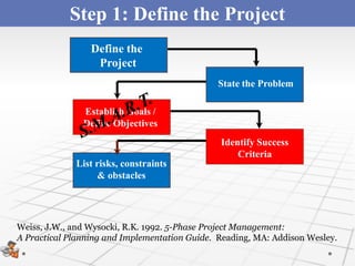 Step 1: Define the Project
                Scopingthe
                 Define the
                  Project
                                               State the Problem

               Establish Goals /
               Define Objectives
                                               Identify Success
                                                   Criteria
             List risks, constraints
                  & obstacles




Weiss, J.W., and Wysocki, R.K. 1992. 5-Phase Project Management:
A Practical Planning and Implementation Guide. Reading, MA: Addison Wesley.
 