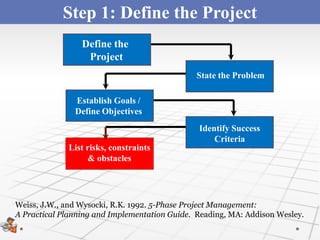 Step 1: Define the Project
                Scopingthe
                 Define the
                  Project
                                               State the Problem

               Establish Goals /
               Define Objectives
                                               Identify Success
                                                   Criteria
             List risks, constraints
                  & obstacles




Weiss, J.W., and Wysocki, R.K. 1992. 5-Phase Project Management:
A Practical Planning and Implementation Guide. Reading, MA: Addison Wesley.
 