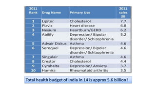 Total health budget of India in 14 is approx 5.6 billion !
 