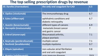 The top selling prescription drugs by revenue
10. Xarelto (rivaroxaban) the only oral coagulant for CAD 6.5
9. Opdivo (nivolumab) The immunotherapy drug 6.7
8. Eylea (aflibercept) ophthalmic conditions and
diabetic retinopathy
6.7
7. Avastin (bevacizumab): different types of cancers 6.9
6. Herceptin (trastuzumab): metastatic breast cancer
and gastric cancer
7
5. Enbrel (etanercept) Rheumatoid arthritis,
plaque psoriasis
7.1
4. Keytruda (pembrolizumab) multiple cancer 7.1
3. Revlimid (lenalidomide) multiple myeloma 9.7
2. Eliquis (apixaban) non-valvular atrial fibrillation
and oral anti-coagulant
9.8
 