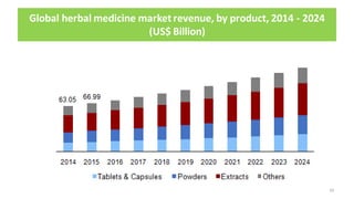 Global herbal medicine market revenue, by product, 2014 - 2024
(US$ Billion)
62
 