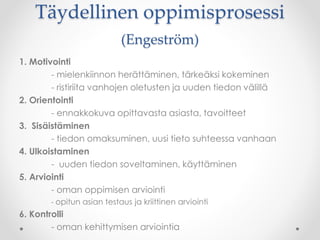 Täydellinen oppimisprosessi
(Engeström)
1. Motivointi
- mielenkiinnon herättäminen, tärkeäksi kokeminen
- ristiriita vanhojen oletusten ja uuden tiedon välillä
2. Orientointi
- ennakkokuva opittavasta asiasta, tavoitteet
3. Sisäistäminen
- tiedon omaksuminen, uusi tieto suhteessa vanhaan
4. Ulkoistaminen
- uuden tiedon soveltaminen, käyttäminen
5. Arviointi
- oman oppimisen arviointi
- opitun asian testaus ja kriittinen arviointi
6. Kontrolli
- oman kehittymisen arviointia
 