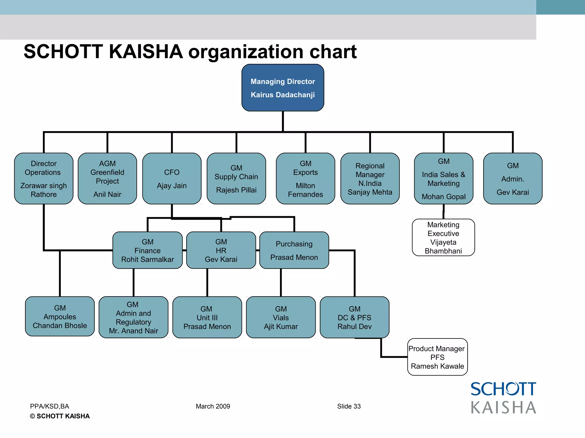 © SCHOTT KAISHA
Slide 33PPA/KSD,BA March 2009
SCHOTT KAISHA organization chart
Managing Director
Kairus Dadachanji
Director
Operations
Zorawar singh
Rathore
CFO
Ajay Jain
GM
Exports
Milton
Fernandes
GM
India Sales &
Marketing
Mohan Gopal
GM
Admin.
Gev Karai
GM
Finance
Rohit Sarmalkar
GM
HR
Gev Karai
Purchasing
Prasad Menon
GM
Ampoules
Chandan Bhosle
GM
Vials
Ajit Kumar
GM
DC & PFS
Rahul Dev
AGM
Greenfield
Project
Anil Nair
Marketing
Executive
Vijayeta
Bhambhani
Regional
Manager
N.India
Sanjay Mehta
GM
Supply Chain
Rajesh Pillai
GM
Admin and
Regulatory
Mr. Anand Nair
GM
Unit III
Prasad Menon
Product Manager
PFS
Ramesh Kawale
 