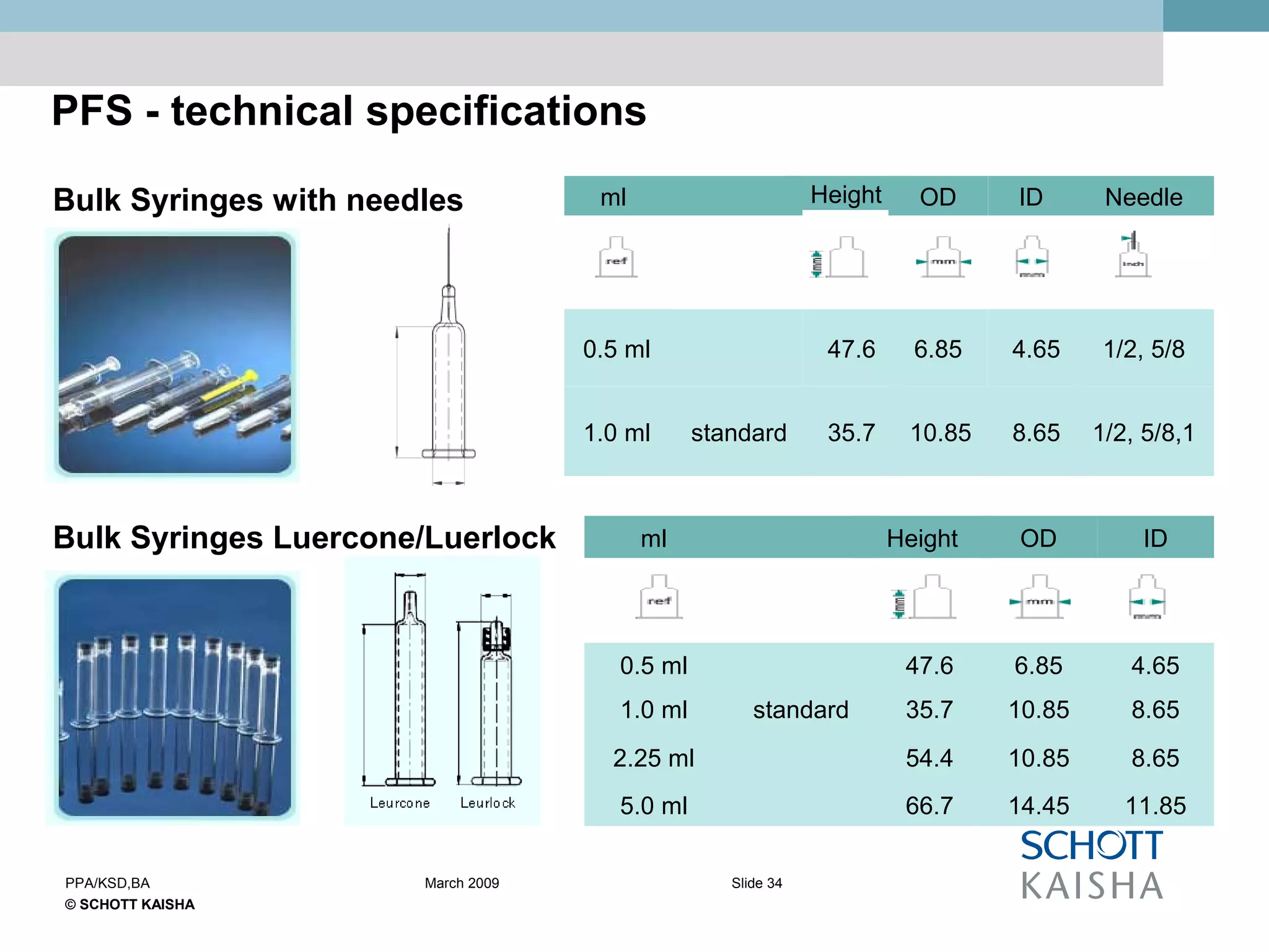 © SCHOTT KAISHA
Slide 34PPA/KSD,BA March 2009
PFS - technical specifications
1/2, 5/8,18.6510.8535.7standard1.0 ml
1/2, 5/84.656.8547.60.5 ml
NeedleIDODHeightmlBulk Syringes with needles
Bulk Syringes Luercone/Luerlock
11.8514.4566.75.0 ml
8.6510.8554.42.25 ml
8.6510.8535.7standard1.0 ml
4.656.8547.60.5 ml
IDODHeightml
 