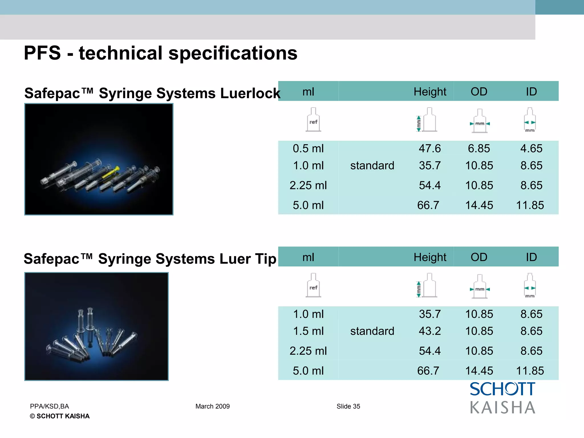 © SCHOTT KAISHA
Slide 35PPA/KSD,BA March 2009
Safepac™ Syringe Systems Luer Tip
11.8514.4566.75.0 ml
8.6510.8554.42.25 ml
8.6510.8535.7standard1.0 ml
4.656.8547.60.5 ml
IDODHeightmlSafepac™ Syringe Systems Luerlock
11.8514.4566.75.0 ml
8.6510.8554.42.25 ml
8.6510.8543.2standard1.5 ml
8.6510.8535.71.0 ml
IDODHeightml
PFS - technical specifications
 
