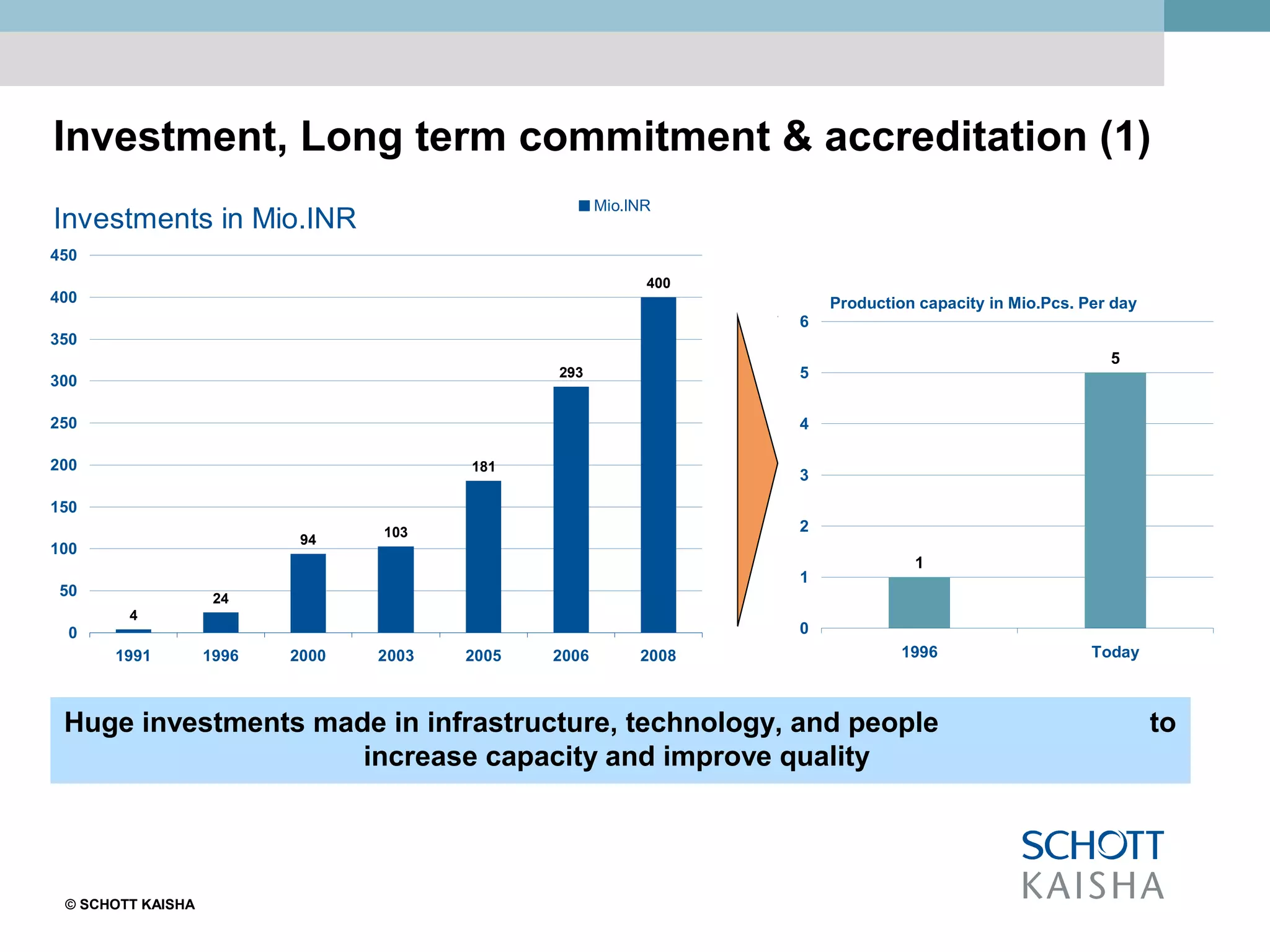© SCHOTT KAISHA
Investment, Long term commitment & accreditation (1)
Investments in Mio.INR
4
24
94
103
181
293
400
0
50
100
150
200
250
300
350
400
450
1991 1996 2000 2003 2005 2006 2008
Mio.INR
Production capacity in Mio.Pcs. Per day
1
5
0
1
2
3
4
5
6
1996 Today
Huge investments made in infrastructure, technology, and people to
increase capacity and improve quality
 