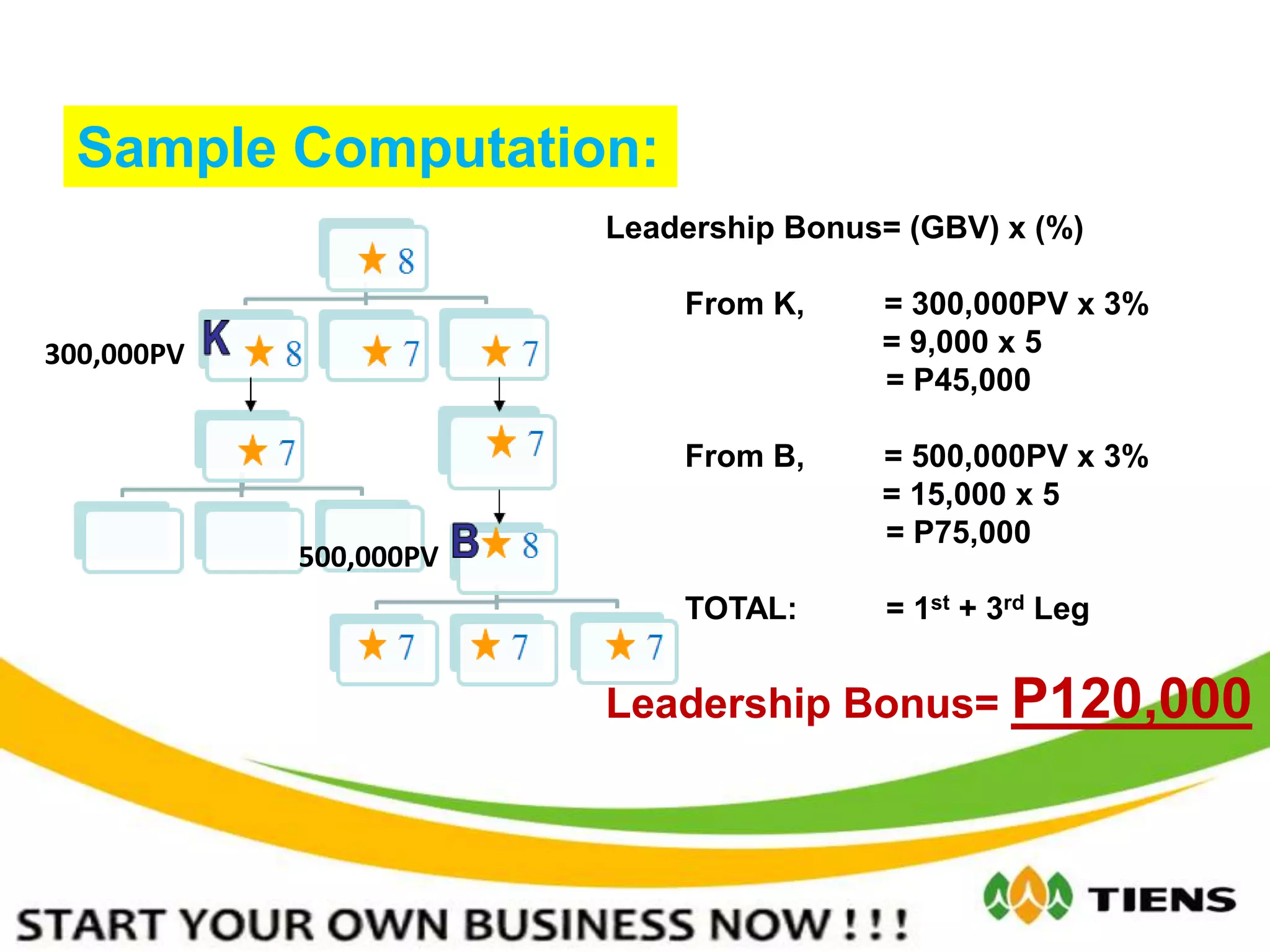 Sample Computation:
Leadership Bonus= (GBV) x (%)
From K, = 300,000PV x 3%
= 9,000 x 5
= P45,000
From B, = 500,000PV x 3%
= 15,000 x 5
= P75,000
TOTAL: = 1st + 3rd Leg
Leadership Bonus= P120,000
300,000PV
500,000PV
 