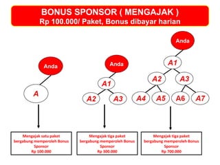 BONUS SPONSOR ( MENGAJAK ) Rp 100 . 000/ Paket, Bonus dibayar harian Anda Anda Anda Mengajak satu paket bergabung memperoleh Bonus Sponsor Rp 100 . 000 Mengajak tiga paket bergabung memperoleh Bonus Sponsor Rp 300 . 000 Mengajak tiga paket bergabung memperoleh Bonus Sponsor Rp 700 . 000 