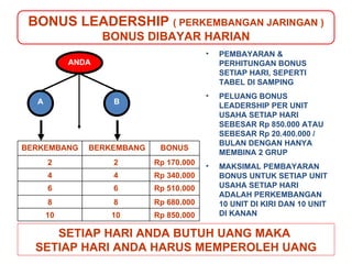 BONUS LEADERSHIP  ( PERKEMBANGAN JARINGAN ) BONUS DIBAYAR HARIAN PEMBAYARAN & PERHITUNGAN BONUS SETIAP HARI, SEPERTI TA BEL DI SAMPING PELUANG BONUS LEADERSHIP PER UNIT USAHA SETIAP HARI SEBESAR Rp 850.000 ATAU SEBESAR Rp 20 . 400 . 000 / BULAN DENGAN HANYA MEMBINA 2 GRUP MAKSIMAL PEMBAYARAN BONUS UNTUK SETIAP UNIT USAHA SETIAP HARI ADALAH PERKEMBANGAN 10 UNIT DI KIRI DAN 10 UNIT DI KANAN SETIAP HARI ANDA BUTUH UANG MAKA  SETIAP HARI ANDA HARUS MEMPEROLEH UANG ANDA A B BERKEMBANG BERKEMBANG BONUS 2 2 Rp 170 . 000 4 4 Rp 340 . 000 6 6 Rp 510 . 000 8 8 Rp 680 . 000 10 10 Rp 850 . 000 