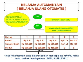 Ditransfer cash (70%)   Automaintain/produk (30%)  max.750rb/bulan/unit 750 rb “ Jika Automaintain anda dalam sebulan mencapai Rp 750.000 maka anda  berhak  mendapatkan   “ BONUS UNILEVEL” BELANJA AUTOMAINTAIN ( BELANJA ULANG OTOMATIS ) BONUS HARIAN BONUS SPONSOR & BONUS LEADERSHIP Hari ke 1 2 3 4 5 Bonus Rp 1 Jt Rp 1 Jt Rp 1 Jt Rp 1 Jt Rp 1 Jt Transfer Cash Rp 700 . 000 Rp 700 . 000 Rp 850 . 000 Rp 1 Jt Rp 1JT Produk Rp 300 . 000 Rp 300 . 000 Rp 150 . 000 0 0 