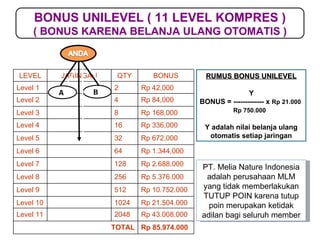A B RUMUS BONUS UNILEVEL Y BONUS = ------------- x  Rp 21 . 000 Rp 750 . 000 Y adalah nilai belanja ulang otomatis setiap jaringan PT .  Melia Nature Indonesia adalah perusahaan MLM yang tidak memberlakukan TUTUP POIN karena tutup poin  merupakan  ketidak adilan bagi seluruh member BONUS UNILEVEL ( 11 LEVEL KOMPRES ) ( BONUS KARENA BELANJA ULANG OTOMATIS ) LEVEL JARINGAN QTY BONUS Level 1 2 Rp 42,000 Level 2 4 Rp 84,000 Level 3 8 Rp 168,000 Level 4 16 Rp 336,000 Level 5 32  Rp 672,000 Level 6 64  Rp 1.344,000 Level 7 128  Rp 2.688,000 Level 8 256 Rp 5.376.000 Level 9 512  Rp 10.752.000 Level 10 1024  Rp 21.504.000 Level 11 2048  Rp 43.008.000 TOTAL Rp 85.974.000 