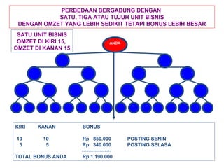ANDA PERBEDAAN BERGABUNG DENGAN  SATU, TIGA ATAU TUJUH UNIT BISNIS DENGAN OMZET YANG LEBIH SEDIKIT TETAPI BONUS LEBIH BESAR SATU UNIT BISNIS OMZET DI KIRI 15,  OMZET DI KANAN 15 KIRI KANAN BONUS 10   10 Rp  850.000  POSTING SENIN 5   5 Rp  340.000 POSTING SELASA ------------------ TOTAL BONUS ANDA Rp 1.190.000 