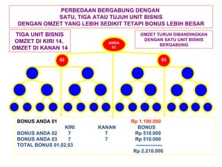 TIGA UNIT BISNIS OMZET DI KIRI 14,  OMZET DI KANAN 14 BONUS ANDA 01   Rp 1.190.000 KIRI  KANAN  BONUS BONUS ANDA 02  7  7  Rp 510.000 BONUS ANDA 03  7  7  Rp 510.000 TOTAL BONUS 01,02,03  ---------------- Rp 2.210.000 OMZET TURUN DIBANDINGKAN DENGAN SATU UNIT BISNIS BERGABUNG PERBEDAAN BERGABUNG DENGAN  SATU, TIGA ATAU TUJUH UNIT BISNIS DENGAN OMZET YANG LEBIH SEDIKIT TETAPI BONUS LEBIH BESAR ANDA 01 02 03 