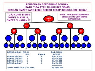 TUJUH UNIT BISNIS OMZET DI KIRI 12,  OMZET DI KANAN 12 BONUS ANDA 01 S/D 03  Rp 2.210.000 KIRI  KANAN  BONUS BONUS ANDA 04  3  3  Rp 170.000 BONUS ANDA 05  3  3  Rp 170.000 BONUS ANDA 06  3  3  Rp 170.000 BONUS ANDA 07  3  3  Rp 170.000 ---------------- TOTAL BONUS ANDA 01 S/D 07  Rp 2.890.000 OMZET TURUN DIBANDINGKAN DENGAN SATU UNIT BISNIS BERGABUNG PERBEDAAN BERGABUNG DENGAN  SATU, TIGA ATAU TUJUH UNIT BISNIS DENGAN OMZET YANG LEBIH SEDIKIT TETAPI BONUS LEBIH BESAR ANDA 01 02 03 04 05 06 07 