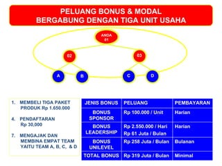 PELUANG BONUS & MODAL BERGABUNG DENGAN TIGA UNIT USAHA ANDA 01 02 03 A B C D MEMBELI TIGA PAKET  PRODUK Rp 1.650.000 PENDAFTARAN  Rp 30,000 MENGAJAK DAN MEMBINA EMPAT TEAM  YAITU TEAM A, B, C,  & D JENIS BONUS PELUANG PEMBAYARAN BONUS SPONSOR Rp 100.000 / Unit Harian BONUS LEADERSHIP Rp 2.550.000 / Hari Rp 61 Juta / Bulan Harian BONUS UNILEVEL Rp 258 Juta / Bulan Bulanan TOTAL BONUS Rp 319 Juta / Bulan Minimal 