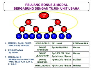 PELUANG BONUS & MODAL BERGABUNG DENGAN TUJUH UNIT USAHA ANDA 01 02 03 MEMBELI TUJUH PAKET  PRODUK Rp 3.850.000 PENDAFTARAN  Rp 30.000 MENGAJAK & MEMBINA DELAPAN TEAM YAITU TEAM A, B, C, D, E, F,  G & H B A C D E F H G 04 05 07 06 JENIS BONUS PELUANG PEMBAYARAN BONUS SPONSOR Rp 100.000 / Unit Harian BONUS LEADERSHIP Rp 5.950.000 / Hari Rp 143 Juta / Bulan Harian BONUS UNILEVEL Rp 602 Juta / Bulan Bulanan TOTAL BONUS Rp 745 Juta / Bulan Minimal 