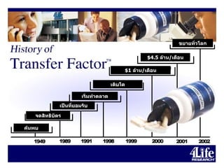 ค้นพบ จดสิทธิบัตร เป็นที่ยอมรับ เริ่มทำตลาด เติบโต $1  ล้าน / เดือน $4.5  ล้าน / เดือน ขยายทั่วโลก 