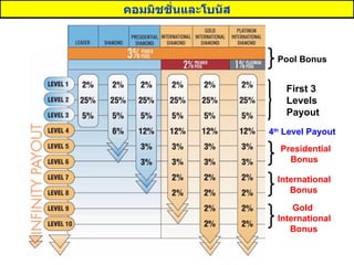 First 3 Levels  Payout 4 th  Level Payout Presidential Bonus International Bonus Gold International Bonus คอมมิชชั่นและโบนัส Pool Bonus Paid until completely interrupted by  other Distributor(s) of equal rank or higher. 