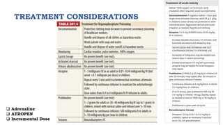 TREATMENT CONSIDERATIONS
 Adrenaline
 ATROPEN
 Incremental Dose
 