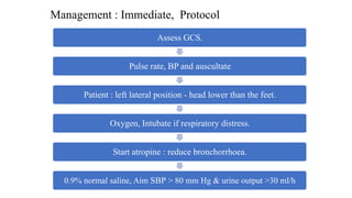 Management : Immediate, Protocol
Assess GCS.
Pulse rate, BP and auscultate
Patient : left lateral position - head lower than the feet.
Oxygen, Intubate if respiratory distress.
Start atropine : reduce bronchorrhoea.
0.9% normal saline, Aim SBP > 80 mm Hg & urine output >30 ml/h
 