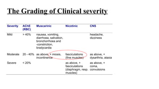 The Grading of Clinical severity
Severity AChE
(RBC)
Muscarinic Nicotinic CNS
Mild > 40% nausea, vomiting,
diarrhoea, salivation,
bronchorrhoea and
-constriction,
bradycardia
headache,
dizziness
Moderate 20 - 40% as above, + miosis,
incontinence
fasciculations
(fine muscles)
as above, +
dysarthria, ataxia
Severe < 20% as above, +
fasciculations
(diaphragm, resp.
muscles)
as above, +
coma,
convulsions
 