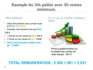 Exemple du 3th pallier avec 50 ventes 
minimum. 
Vos primes Le % sur le chiffre d’affaire 
total: 
 Votre rémunération sera cumuler avec 
le MVU+ MVS +MVL 
 Exemple: rémunération tant que MVU 
300 € 
 + primes sur les ventes du MVS 500 € 
 + Prime sur les ventes du MVL 1250€ 
 Votre rémunération totale sera 
de: 2 050€ 
Prime supplémentaire sur 
la totalité des ventes de 
votre équipe: 581 € 
TOTAL REMUNERATION : 2 050 + 581 = 2 631 
 