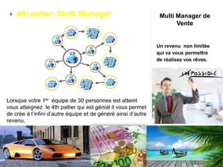 Multi Manager de 
Vente 
Un revenu non limitée 
qui va vous permettre 
de réalisez vos rêves. 
 4th palier: Multi Manager 
Lorsque votre 1er équipe de 30 personnes est atteint 
vous atteignez le 4th pallier qui est génial il vous permet 
de crée à l’infini d’autre équipe et de généré ainsi d’autre 
revenu. 
 