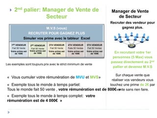 Manager de Vente 
de Secteur 
Recruter des vendeur pour 
gagnez plus. 
En recrutant votre 1er 
personnes (5 Max) vous 
passez directement au 2nd 
pallier et devenez M.V.S 
Sur chaque vente que 
réaliser vos vendeurs vous 
touchez une prime de 2€ par 
vente sans rien faire. 
 2nd palier: Manager de Vente de 
Secteur 
M.V.S (vous) 
RECRUTER POUR GAGNEZ PLUS 
Simuler vos prime avec le tableur Excel 
1ER VENDEUR 
Fait 50 Vente 
Votre prime est 
de 100€ 
2ND VENDEUR 
Fait 50 Vente 
Votre prime est 
de 100€ 
3TH VENDEUR 
Fait 50 Vente 
Votre prime est 
de 100€ 
4TH VENDEUR 
Faite 50 Ventes 
Votre prime est 
de 100€ 
5TH VENDEUR 
Fait 50 Ventes 
Votre prime est 
de 100€ 
Les exemples sont toujours prix avec le strict minimum de vente 
« Vous cumuler votre rémunération de MVU et MVS» 
« Exemple tous le monde à temps partiel: 
Tous le monde fait 50 vente , votre rémunération est de 800€ » 
« Exemple tous le monde à temps complet: votre 
rémunération est de 4 000€ » 
 
