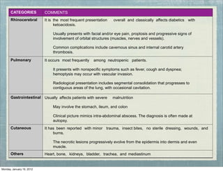 CATEGORIES COMMENTS
Rhinocerebral It is the most frequent presentation
ketoacidosis.
overall and classically affects diabetics with
Usually presents with facial and/or eye pain, proptosis and progressive signs of
involvement of orbital structures (muscles, nerves and vessels).
Common complications include cavernous sinus and internal carotid artery
thrombosis.
Pulmonary It occurs most frequently among neutropenic patients.
It presents with nonspeciﬁc symptoms such as fever, cough and dyspnea;
hemoptysis may occur with vascular invasion.
Radiological presentation includes segmental consolidation that progresses to
contiguous areas of the lung, with occasional cavitation.
Gastrointestinal Usually affects patients with severe malnutrition
May involve the stomach, ileum, and colon
Clinical picture mimics intra-abdominal abscess. The diagnosis is often made at
autopsy.
Cutaneous It has been
burns.
reported with minor trauma, insect bites, no sterile dressing, wounds, and
The necrotic lesions progressively evolve from the epidermis into dermis and even
muscle.
Others Heart, bone, kidneys, bladder, trachea, and mediastinum
Monday, January 16, 2012
 