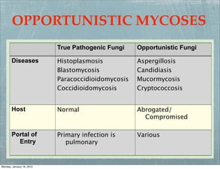 OPPORTUNISTIC MYCOSES
                           True Pathogenic Fungi    Opportunistic Fungi

       Diseases            Histoplasmosis           Aspergillosis
                           Blastomycosis            Candidiasis
                           Paracoccidioidomycosis   Mucormycosis
                           Coccidioidomycosis       Cryptococcosis


       Host                Normal                   Abrogated/
                                                      Compromised

       Portal of           Primary infection is     Various
         Entry                pulmonary


Monday, January 16, 2012
 