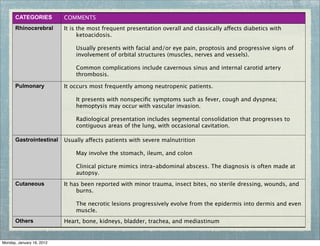 CATEGORIES           COMMENTS
      Rhinocerebral        It is the most frequent presentation overall and classically affects diabetics with
                                 ketoacidosis.

                               Usually presents with facial and/or eye pain, proptosis and progressive signs of
                               involvement of orbital structures (muscles, nerves and vessels).

                               Common complications include cavernous sinus and internal carotid artery
                               thrombosis.

      Pulmonary            It occurs most frequently among neutropenic patients.

                               It presents with nonspeciﬁc symptoms such as fever, cough and dyspnea;
                               hemoptysis may occur with vascular invasion.

                               Radiological presentation includes segmental consolidation that progresses to
                               contiguous areas of the lung, with occasional cavitation.

      Gastrointestinal     Usually affects patients with severe malnutrition

                               May involve the stomach, ileum, and colon

                               Clinical picture mimics intra-abdominal abscess. The diagnosis is often made at
                               autopsy.
      Cutaneous            It has been reported with minor trauma, insect bites, no sterile dressing, wounds, and
                                burns.

                               The necrotic lesions progressively evolve from the epidermis into dermis and even
                               muscle.
      Others               Heart, bone, kidneys, bladder, trachea, and mediastinum


Monday, January 16, 2012
 