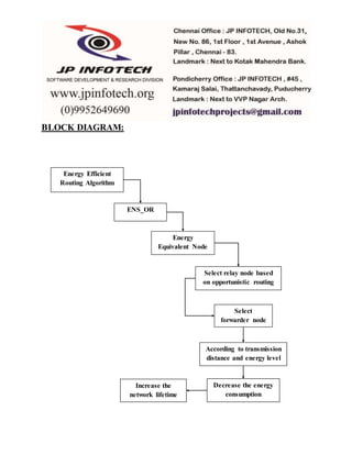 BLOCK DIAGRAM:
Energy Efficient
Routing Algorithm
ENS_OR
Select
forwarder node
Select relay node based
on opportunistic routing
Energy
Equivalent Node
Increase the
network lifetime
Decrease the energy
consumption
According to transmission
distance and energy level
 