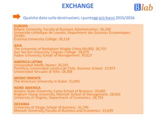 EXCHANGE
Qualche	dato	sulle	destinazioni,	i	punteggi	più	bassi	2015/2016
EUROPA
Bilkent University,	Faculty of	Business	Administration:	26,240
Université catholique de	Lourain,	Department des Sciences Economiques:	
29,865
Erasmus	University College:	30,118
ASIA
The	University of	Nottigham Ningbo	China	(NUBS):	26,755
Sun Yat-Sen	University,	Lingnan College:	28,079
Fudan University,	School	of	Management:	30,627
AMERICA	LATINA
Universidad Adolfo	Ibanez:	26,242
Pontificia	Universidad catolica de	Chile,	Business	School:	27,873
Universidad Torcuato di	Tella:	28,308
MEDIO	ORIENTE
The	American	University in	Dubai:	31,043
NORD	AMERICA
Arizona	State	University,	Carey	School	of	Business:	29,685
Brigham	Young	University,	Marriott	School	of	Management:	28,933
University of	Virginia,	Department of	Economics:	28,793
OCEANIA
University of	Otago,	School	of	business:	31,740
Monash University,	Faculty of	Business	and	Economics:	31,639
 