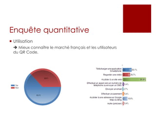 Enquête quantitative 
 Utilisation 
 Mieux connaître le marché français et les utilisateurs 
du QR Code. 
 