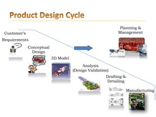 Customer’s
Planning &
Management
Requirements
Conceptual
Design
3D Model
Analysis
(Design Validation)
Drafting &
Detailing
Manufacturing
 