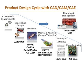 Drafting &
Meshing & Analysis
(Design Validation)
3D Model
Customer’s
Requirements
Conceptual
Design
Planning &
Management
ANSYS
NX NASTRAN
HYPERMESH
Primavera
MSP
Detailing
Manufacturing
AutoCAD NX CAM
AutoCAD
Pro/E
CATIA
SolidWorks
NX CAD
 
