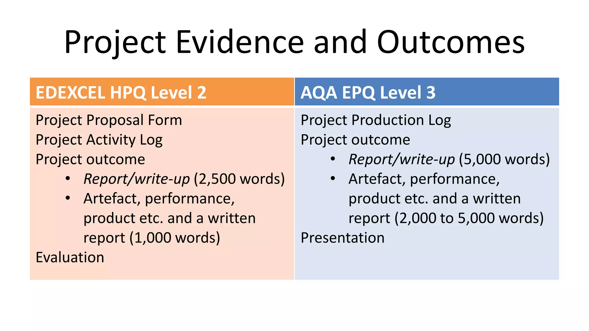 Project Evidence and Outcomes
EDEXCEL HPQ Level 2 AQA EPQ Level 3
Project Proposal Form
Project Activity Log
Project outcome
• Report/write-up (2,500 words)
• Artefact, performance,
product etc. and a written
report (1,000 words)
Evaluation
Project Production Log
Project outcome
• Report/write-up (5,000 words)
• Artefact, performance,
product etc. and a written
report (2,000 to 5,000 words)
Presentation
 