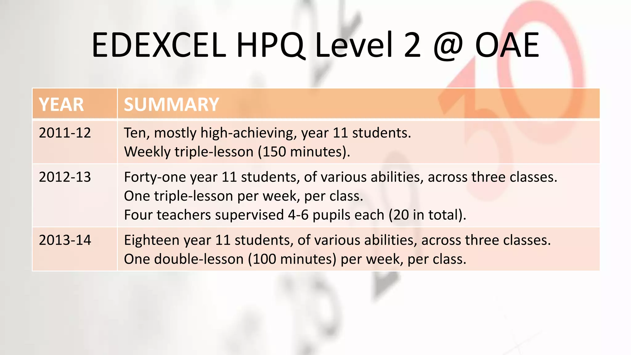 EDEXCEL HPQ Level 2 @ OAE
YEAR SUMMARY
2011-12 Ten, mostly high-achieving, year 11 students.
Weekly triple-lesson (150 minutes).
2012-13 Forty-one year 11 students, of various abilities, across three classes.
One triple-lesson per week, per class.
Four teachers supervised 4-6 pupils each (20 in total).
2013-14 Eighteen year 11 students, of various abilities, across three classes.
One double-lesson (100 minutes) per week, per class.
 