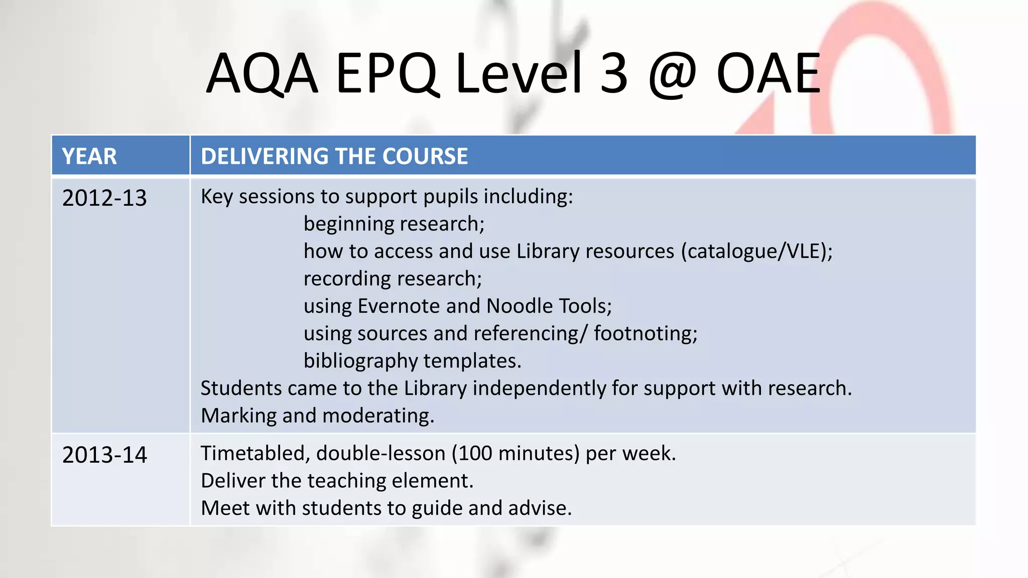 AQA EPQ Level 3 @ OAE
YEAR DELIVERING THE COURSE
2012-13 Key sessions to support pupils including:
beginning research;
how to access and use Library resources (catalogue/VLE);
recording research;
using Evernote and Noodle Tools;
using sources and referencing/ footnoting;
bibliography templates.
Students came to the Library independently for support with research.
Marking and moderating.
2013-14 Timetabled, double-lesson (100 minutes) per week.
Deliver the teaching element.
Meet with students to guide and advise.
 