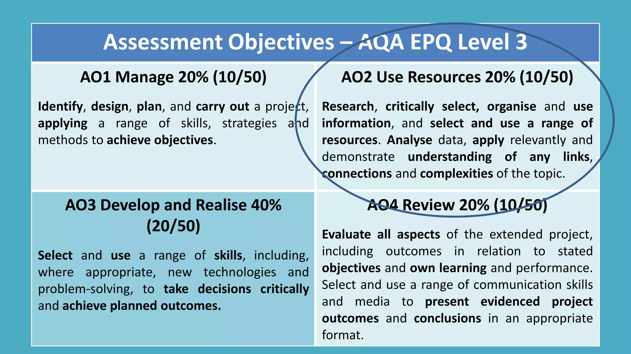 AssessmentAssessment Objectives – AQA EPQ Level 3
AO1 Manage 20% (10/50)
Identify, design, plan, and carry out a project,
applying a range of skills, strategies and
methods to achieve objectives.
AO2 Use Resources 20% (10/50)
Research, critically select, organise and use
information, and select and use a range of
resources. Analyse data, apply relevantly and
demonstrate understanding of any links,
connections and complexities of the topic.
AO3 Develop and Realise 40%
(20/50)
Select and use a range of skills, including,
where appropriate, new technologies and
problem-solving, to take decisions critically
and achieve planned outcomes.
AO4 Review 20% (10/50)
Evaluate all aspects of the extended project,
including outcomes in relation to stated
objectives and own learning and performance.
Select and use a range of communication skills
and media to present evidenced project
outcomes and conclusions in an appropriate
format.
 