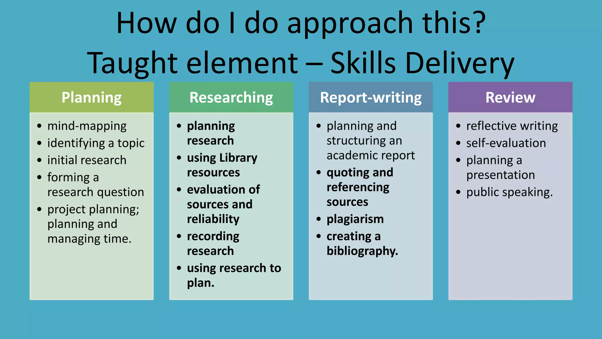 How do I do approach this?
Taught element – Skills Delivery
Planning
• mind-mapping
• identifying a topic
• initial research
• forming a
research question
• project planning;
planning and
managing time.
Researching
• planning
research
• using Library
resources
• evaluation of
sources and
reliability
• recording
research
• using research to
plan.
Report-writing
• planning and
structuring an
academic report
• quoting and
referencing
sources
• plagiarism
• creating a
bibliography.
Review
• reflective writing
• self-evaluation
• planning a
presentation
• public speaking.
 