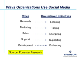 Ways Organizations Use Social Media<br />Listening<br />Talking<br />Energizing<br />Supporting<br />Embracing<br />Ground...